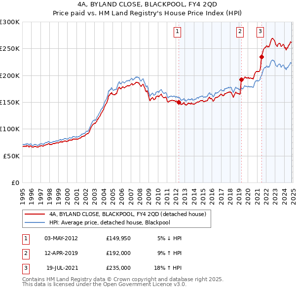 4A, BYLAND CLOSE, BLACKPOOL, FY4 2QD: Price paid vs HM Land Registry's House Price Index