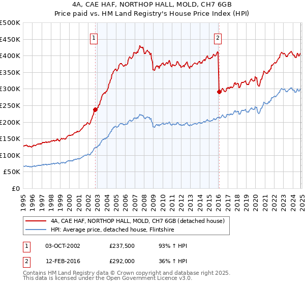 4A, CAE HAF, NORTHOP HALL, MOLD, CH7 6GB: Price paid vs HM Land Registry's House Price Index