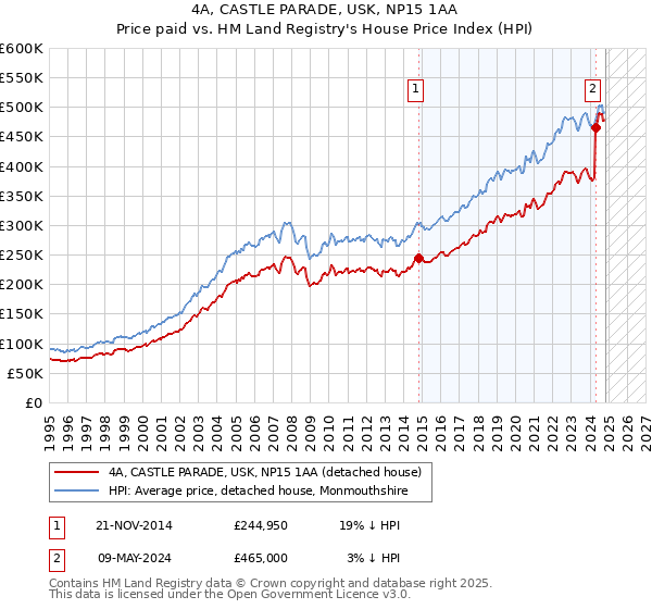 4A, CASTLE PARADE, USK, NP15 1AA: Price paid vs HM Land Registry's House Price Index