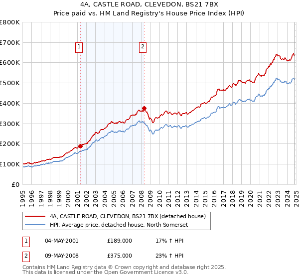 4A, CASTLE ROAD, CLEVEDON, BS21 7BX: Price paid vs HM Land Registry's House Price Index