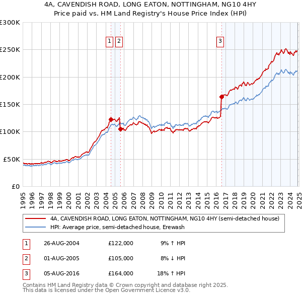 4A, CAVENDISH ROAD, LONG EATON, NOTTINGHAM, NG10 4HY: Price paid vs HM Land Registry's House Price Index