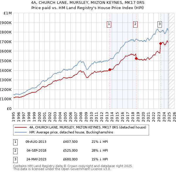 4A, CHURCH LANE, MURSLEY, MILTON KEYNES, MK17 0RS: Price paid vs HM Land Registry's House Price Index