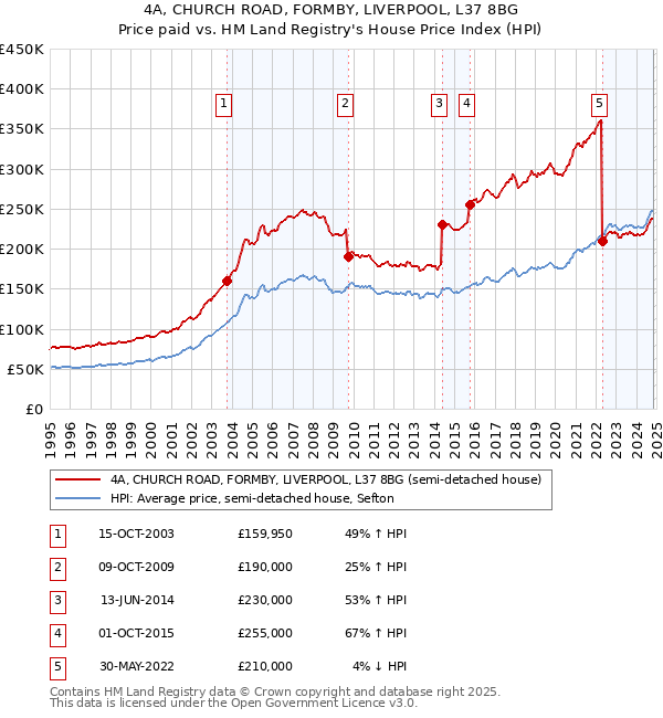 4A, CHURCH ROAD, FORMBY, LIVERPOOL, L37 8BG: Price paid vs HM Land Registry's House Price Index