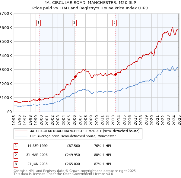 4A, CIRCULAR ROAD, MANCHESTER, M20 3LP: Price paid vs HM Land Registry's House Price Index