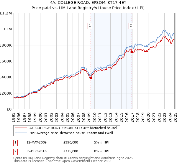 4A, COLLEGE ROAD, EPSOM, KT17 4EY: Price paid vs HM Land Registry's House Price Index