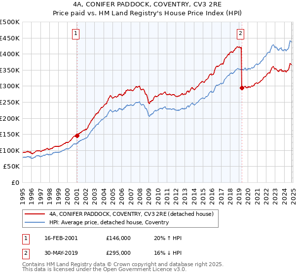 4A, CONIFER PADDOCK, COVENTRY, CV3 2RE: Price paid vs HM Land Registry's House Price Index