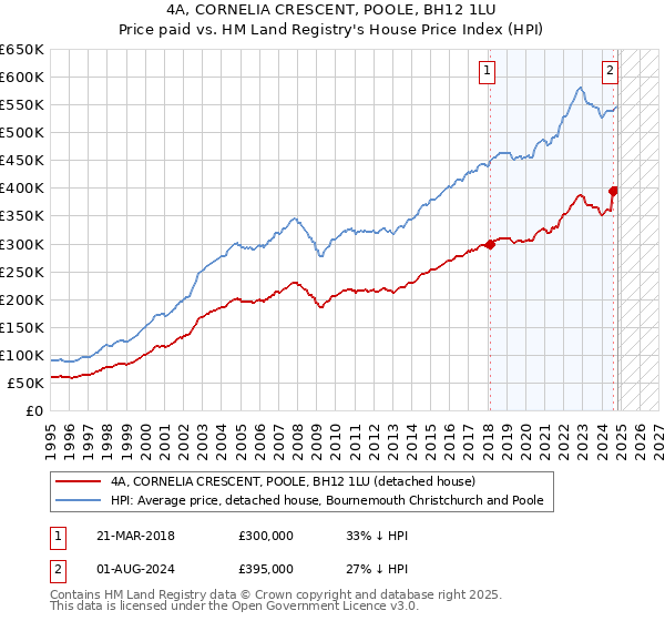 4A, CORNELIA CRESCENT, POOLE, BH12 1LU: Price paid vs HM Land Registry's House Price Index