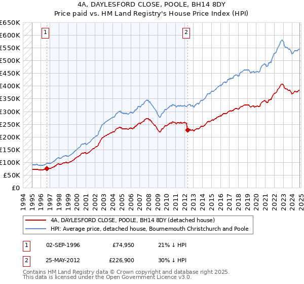 4A, DAYLESFORD CLOSE, POOLE, BH14 8DY: Price paid vs HM Land Registry's House Price Index