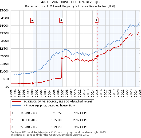 4A, DEVON DRIVE, BOLTON, BL2 5QG: Price paid vs HM Land Registry's House Price Index