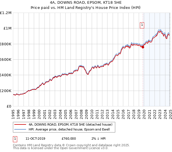 4A, DOWNS ROAD, EPSOM, KT18 5HE: Price paid vs HM Land Registry's House Price Index