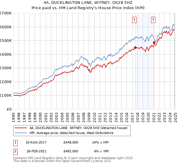 4A, DUCKLINGTON LANE, WITNEY, OX28 5HZ: Price paid vs HM Land Registry's House Price Index