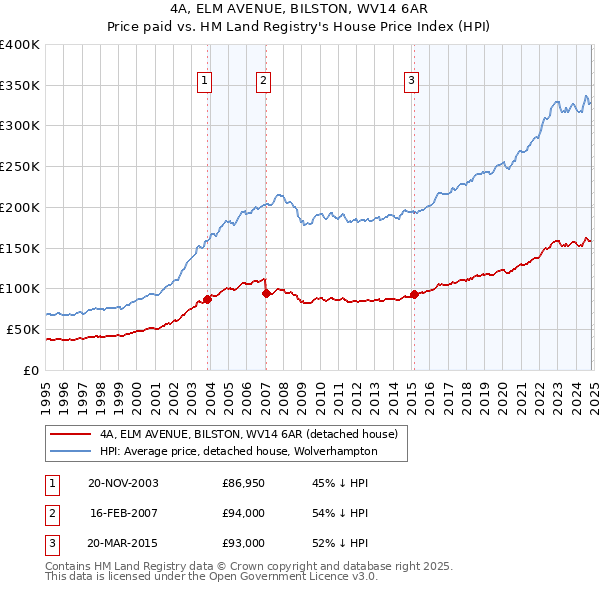 4A, ELM AVENUE, BILSTON, WV14 6AR: Price paid vs HM Land Registry's House Price Index