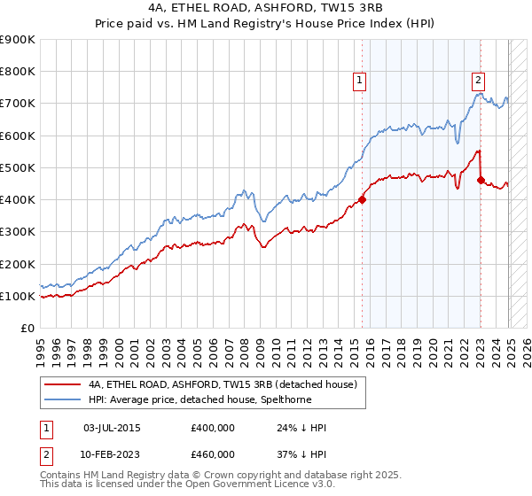 4A, ETHEL ROAD, ASHFORD, TW15 3RB: Price paid vs HM Land Registry's House Price Index