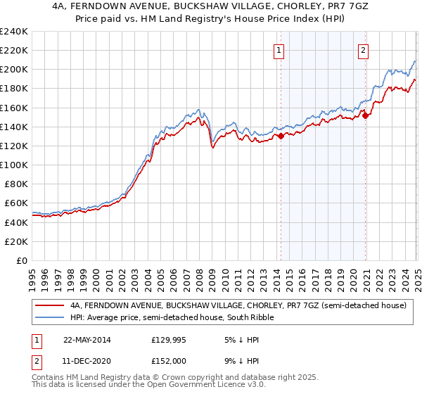 4A, FERNDOWN AVENUE, BUCKSHAW VILLAGE, CHORLEY, PR7 7GZ: Price paid vs HM Land Registry's House Price Index