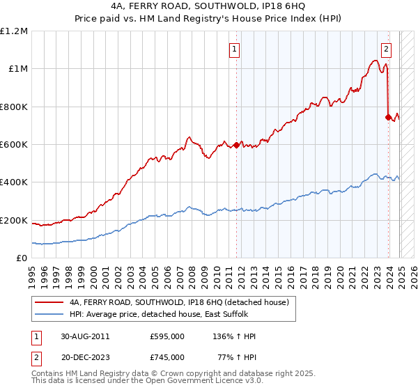 4A, FERRY ROAD, SOUTHWOLD, IP18 6HQ: Price paid vs HM Land Registry's House Price Index