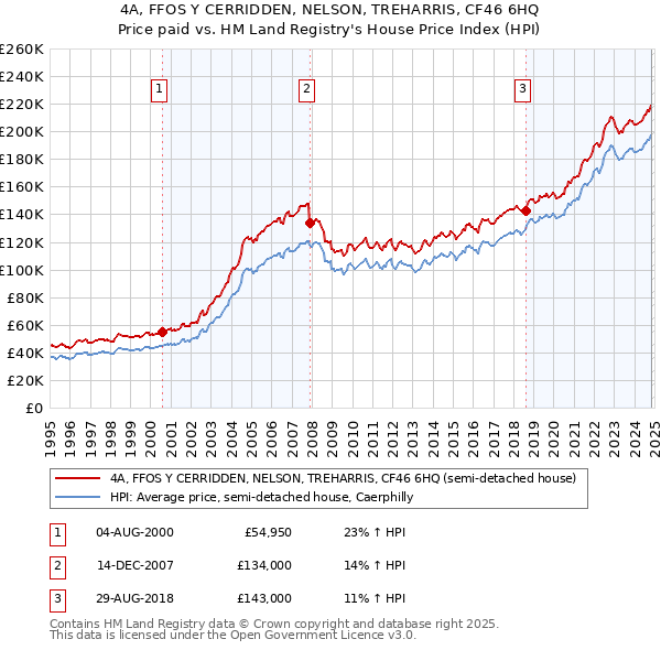 4A, FFOS Y CERRIDDEN, NELSON, TREHARRIS, CF46 6HQ: Price paid vs HM Land Registry's House Price Index