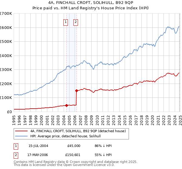 4A, FINCHALL CROFT, SOLIHULL, B92 9QP: Price paid vs HM Land Registry's House Price Index