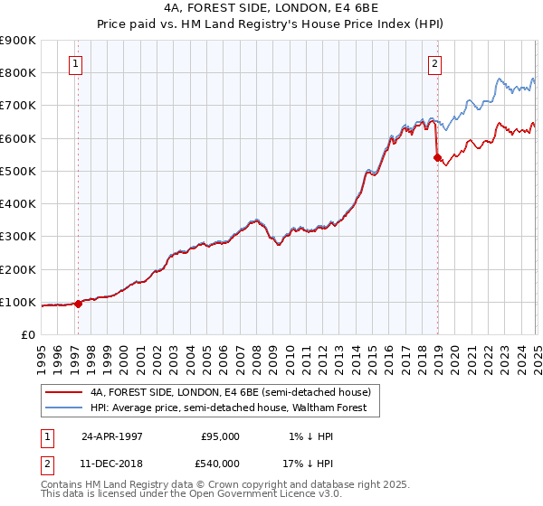 4A, FOREST SIDE, LONDON, E4 6BE: Price paid vs HM Land Registry's House Price Index