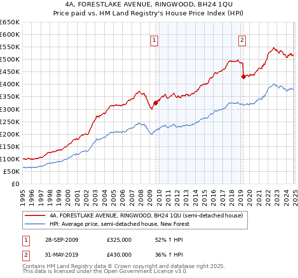 4A, FORESTLAKE AVENUE, RINGWOOD, BH24 1QU: Price paid vs HM Land Registry's House Price Index