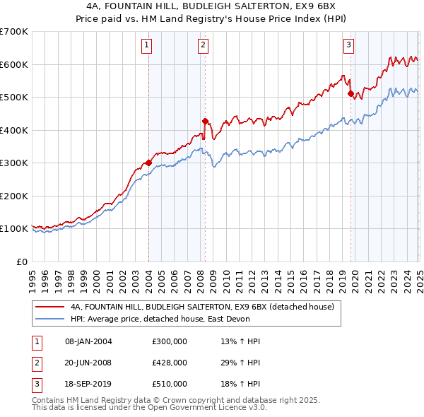 4A, FOUNTAIN HILL, BUDLEIGH SALTERTON, EX9 6BX: Price paid vs HM Land Registry's House Price Index