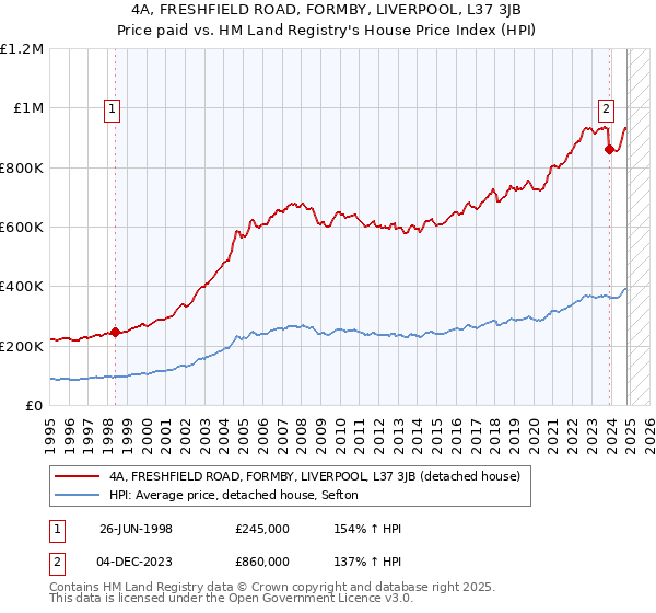 4A, FRESHFIELD ROAD, FORMBY, LIVERPOOL, L37 3JB: Price paid vs HM Land Registry's House Price Index