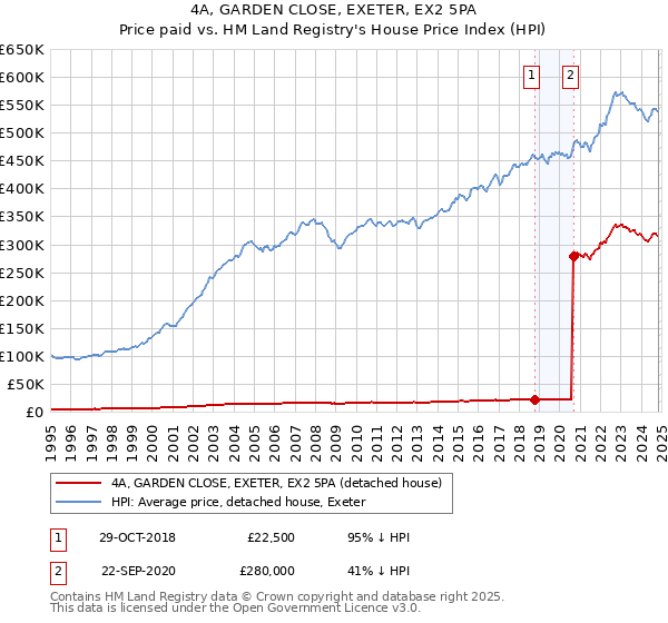 4A, GARDEN CLOSE, EXETER, EX2 5PA: Price paid vs HM Land Registry's House Price Index