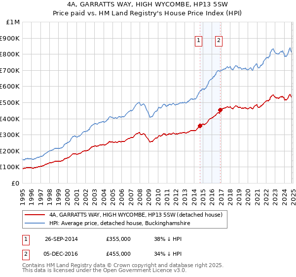 4A, GARRATTS WAY, HIGH WYCOMBE, HP13 5SW: Price paid vs HM Land Registry's House Price Index