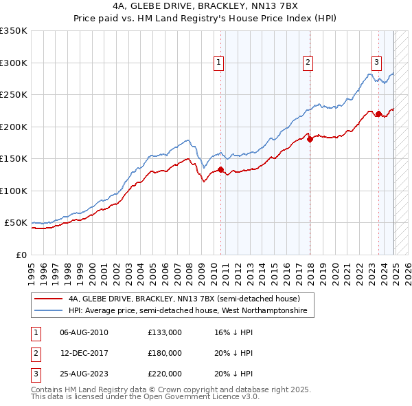 4A, GLEBE DRIVE, BRACKLEY, NN13 7BX: Price paid vs HM Land Registry's House Price Index