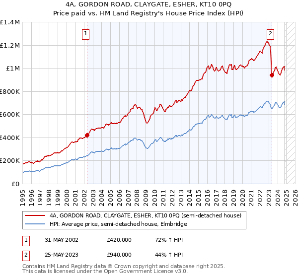 4A, GORDON ROAD, CLAYGATE, ESHER, KT10 0PQ: Price paid vs HM Land Registry's House Price Index