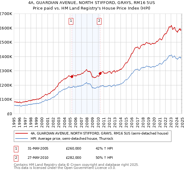 4A, GUARDIAN AVENUE, NORTH STIFFORD, GRAYS, RM16 5US: Price paid vs HM Land Registry's House Price Index