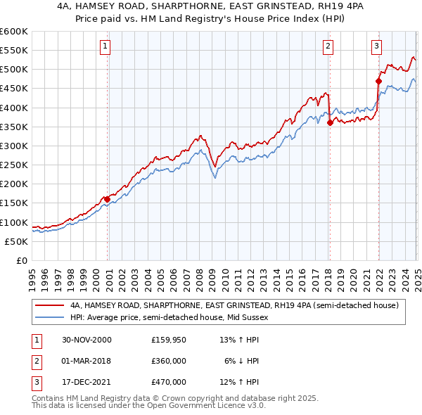 4A, HAMSEY ROAD, SHARPTHORNE, EAST GRINSTEAD, RH19 4PA: Price paid vs HM Land Registry's House Price Index