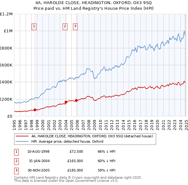 4A, HAROLDE CLOSE, HEADINGTON, OXFORD, OX3 9SQ: Price paid vs HM Land Registry's House Price Index