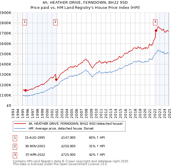 4A, HEATHER DRIVE, FERNDOWN, BH22 9SD: Price paid vs HM Land Registry's House Price Index