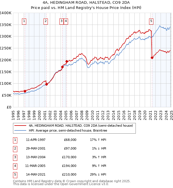 4A, HEDINGHAM ROAD, HALSTEAD, CO9 2DA: Price paid vs HM Land Registry's House Price Index