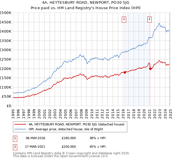 4A, HEYTESBURY ROAD, NEWPORT, PO30 5JG: Price paid vs HM Land Registry's House Price Index