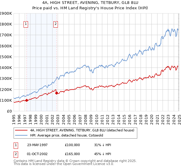 4A, HIGH STREET, AVENING, TETBURY, GL8 8LU: Price paid vs HM Land Registry's House Price Index