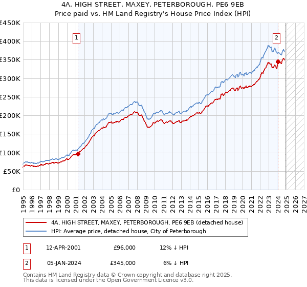 4A, HIGH STREET, MAXEY, PETERBOROUGH, PE6 9EB: Price paid vs HM Land Registry's House Price Index