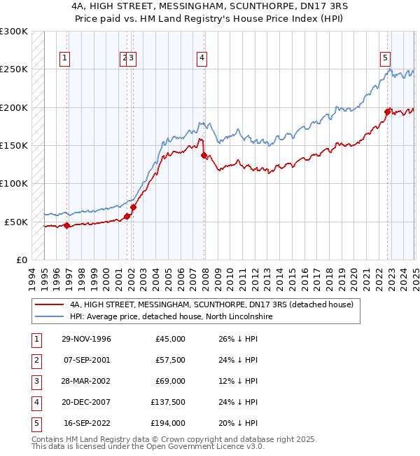 4A, HIGH STREET, MESSINGHAM, SCUNTHORPE, DN17 3RS: Price paid vs HM Land Registry's House Price Index