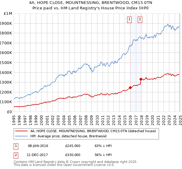 4A, HOPE CLOSE, MOUNTNESSING, BRENTWOOD, CM15 0TN: Price paid vs HM Land Registry's House Price Index