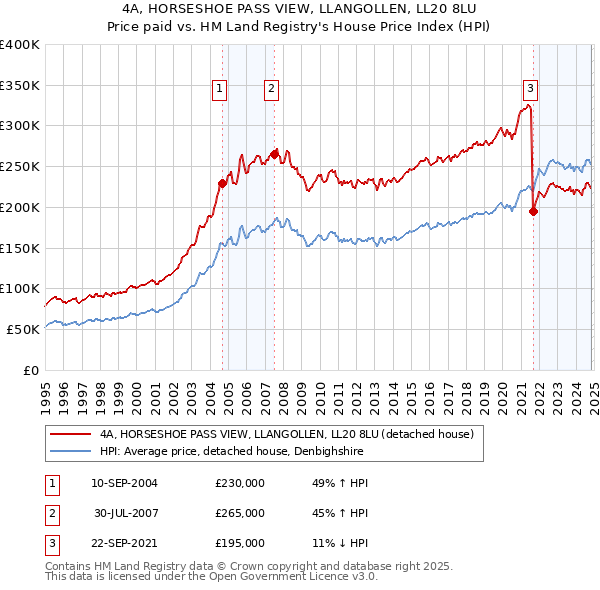 4A, HORSESHOE PASS VIEW, LLANGOLLEN, LL20 8LU: Price paid vs HM Land Registry's House Price Index