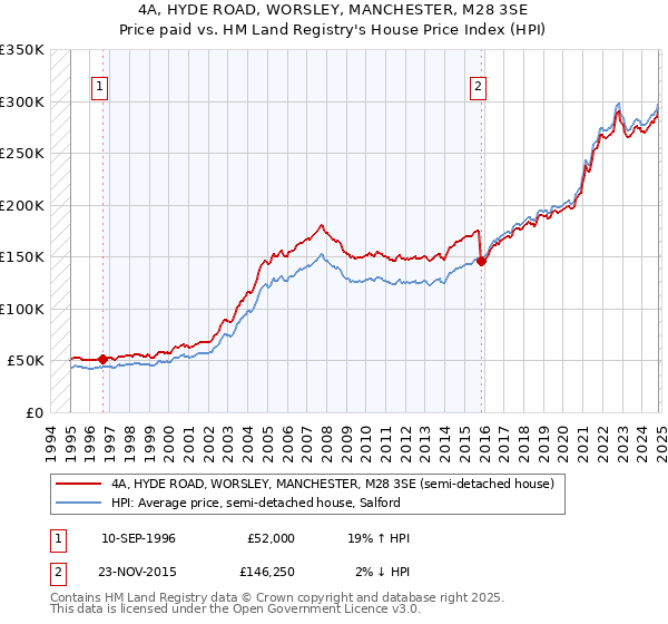 4A, HYDE ROAD, WORSLEY, MANCHESTER, M28 3SE: Price paid vs HM Land Registry's House Price Index