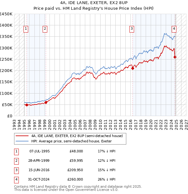 4A, IDE LANE, EXETER, EX2 8UP: Price paid vs HM Land Registry's House Price Index