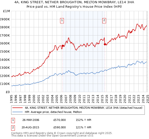 4A, KING STREET, NETHER BROUGHTON, MELTON MOWBRAY, LE14 3HA: Price paid vs HM Land Registry's House Price Index