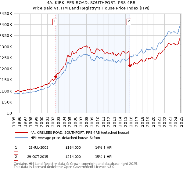 4A, KIRKLEES ROAD, SOUTHPORT, PR8 4RB: Price paid vs HM Land Registry's House Price Index