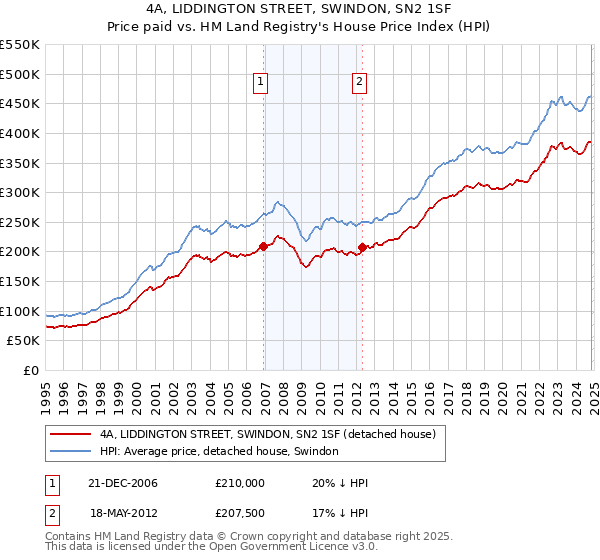 4A, LIDDINGTON STREET, SWINDON, SN2 1SF: Price paid vs HM Land Registry's House Price Index