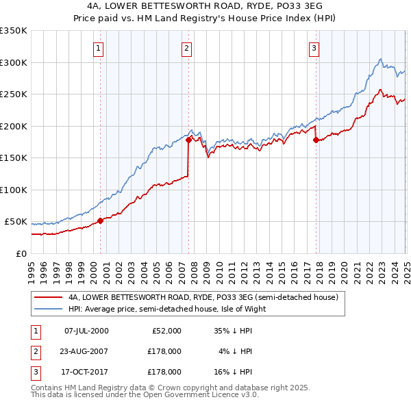 4A, LOWER BETTESWORTH ROAD, RYDE, PO33 3EG: Price paid vs HM Land Registry's House Price Index