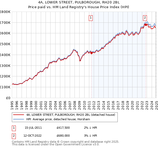 4A, LOWER STREET, PULBOROUGH, RH20 2BL: Price paid vs HM Land Registry's House Price Index