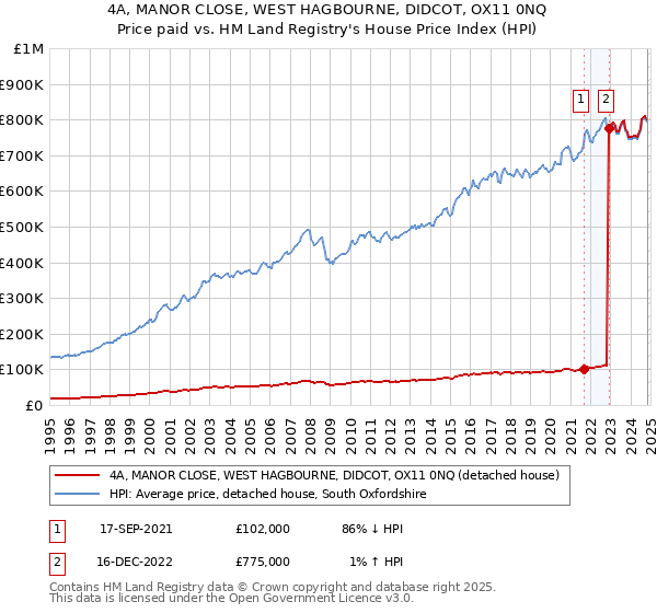 4A, MANOR CLOSE, WEST HAGBOURNE, DIDCOT, OX11 0NQ: Price paid vs HM Land Registry's House Price Index