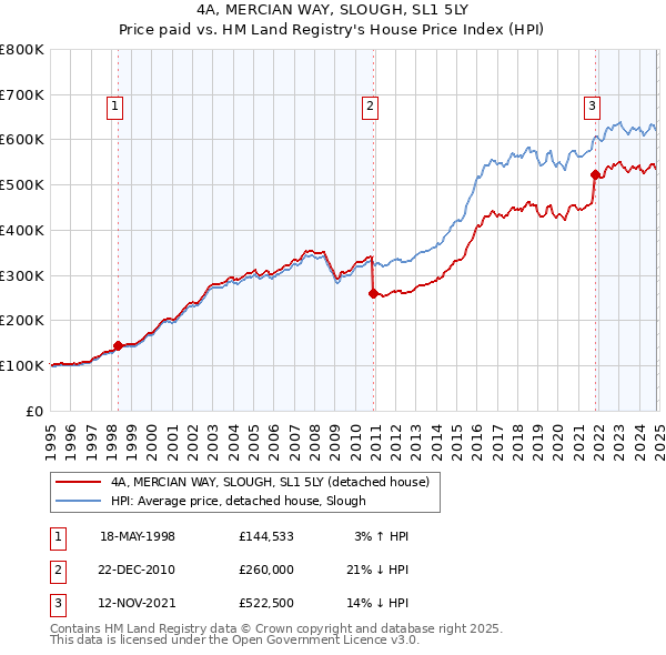 4A, MERCIAN WAY, SLOUGH, SL1 5LY: Price paid vs HM Land Registry's House Price Index