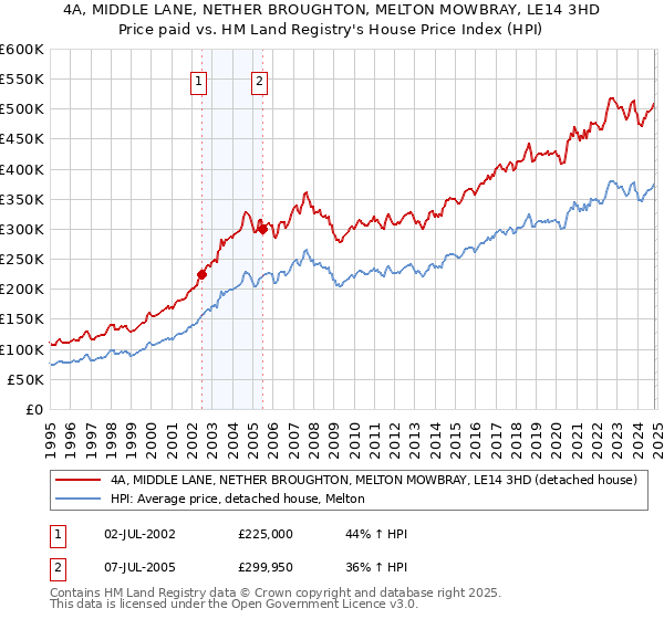 4A, MIDDLE LANE, NETHER BROUGHTON, MELTON MOWBRAY, LE14 3HD: Price paid vs HM Land Registry's House Price Index